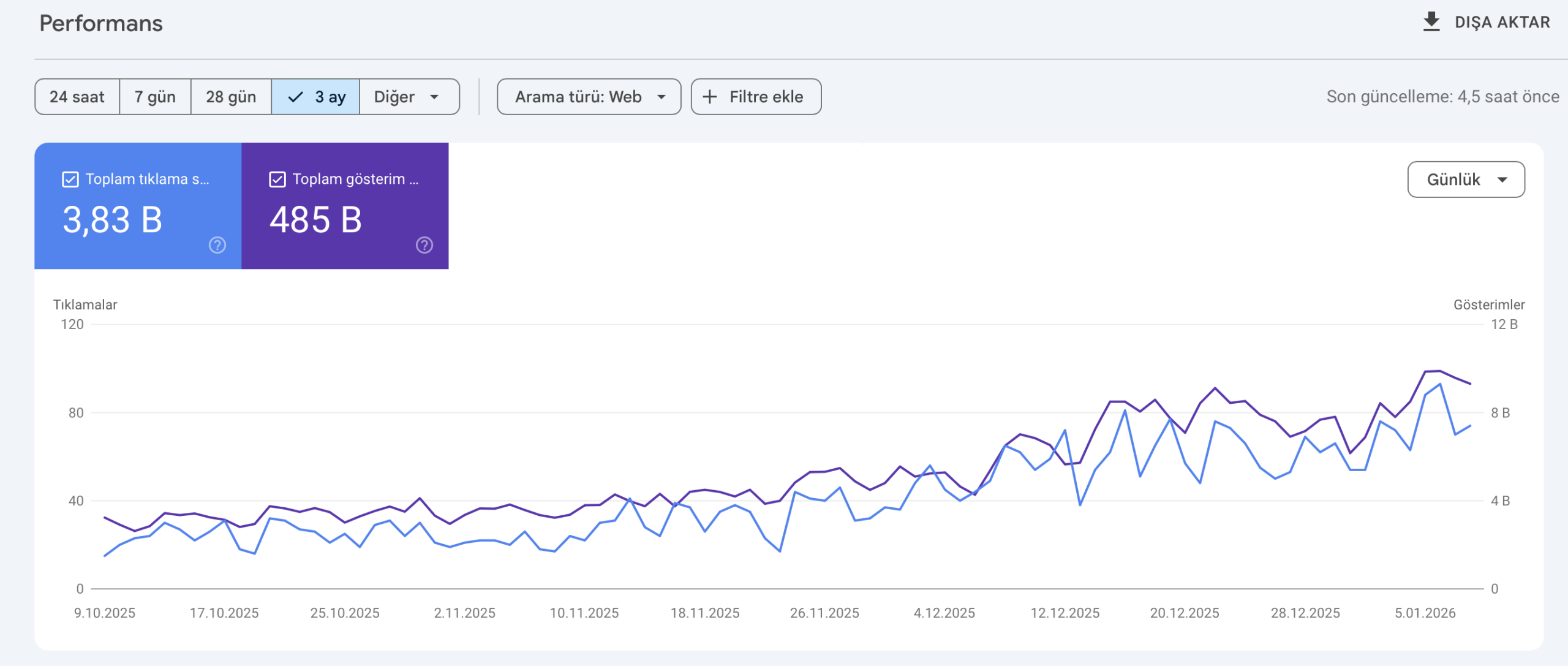 Son 3 Ay GSC Performans Grafiği
